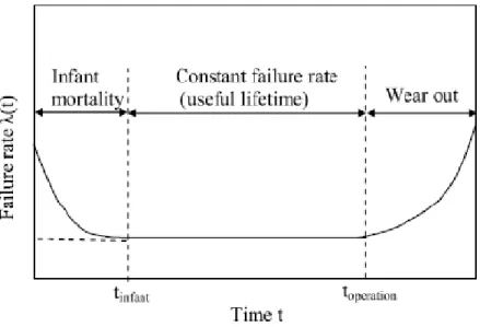Figure 2.2: Bath Tube Curve