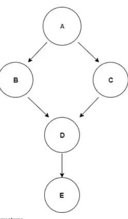 Figure 2.6: Bayesian Network Structure