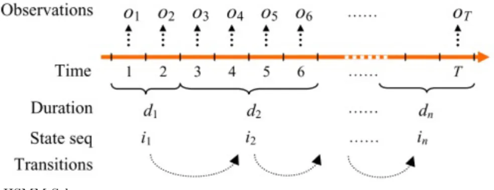 Figure 2.8: HSMM Scheme