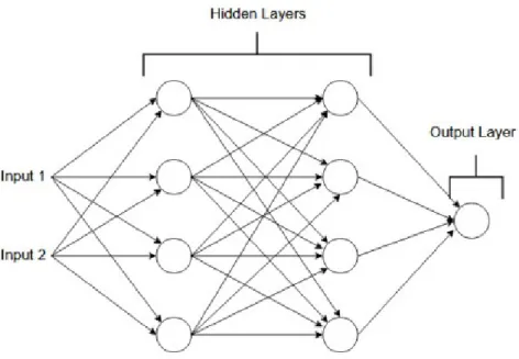 Figure 2.9: ANN Scheme