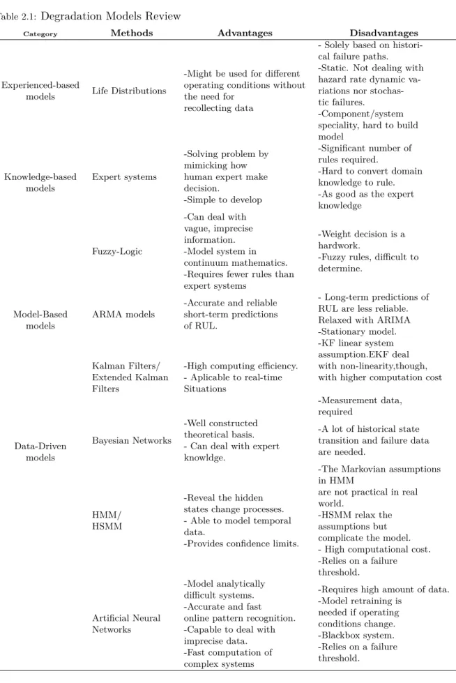 Table 2.1: Degradation Models Review