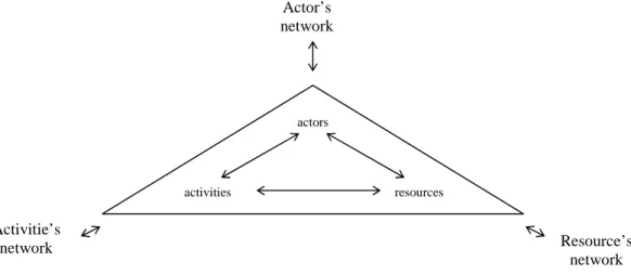 Figure 1 – Basic structure of industrial network model 