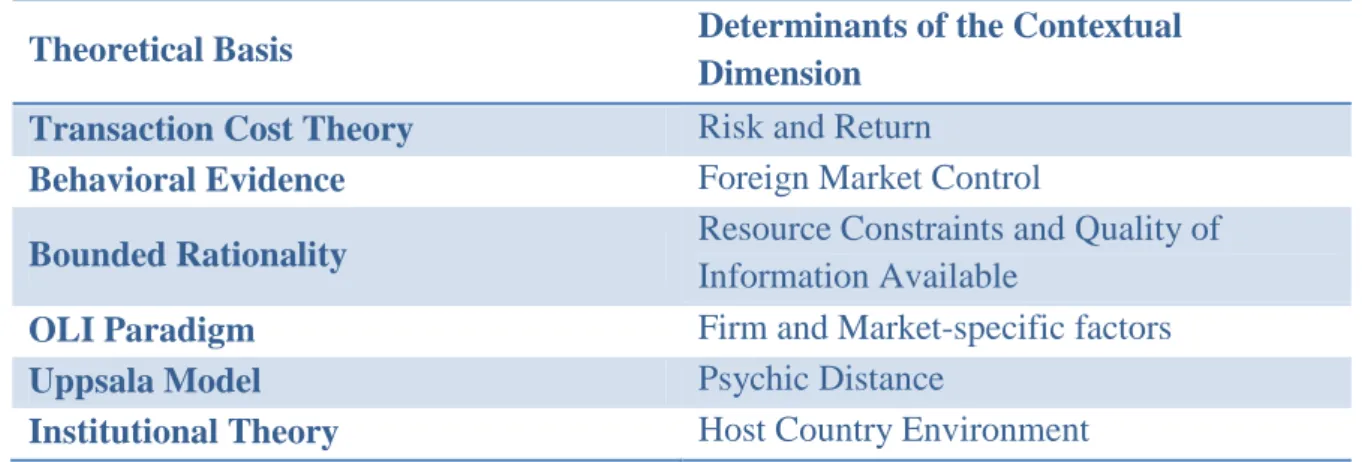 Table 5 - Determinants of Foreign Entry Modes