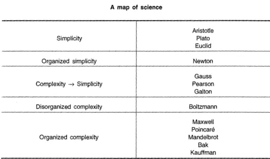 FIG.  2  A  map  of  science  Simplicity  Organized  simplicity  Complexity  -&gt;  Simplicity  Disorganized  complexity  Organized  complexity  Aristotle Plato Euclid Newton Gauss Pearson Galton  Boltzmann Maxwell Poincare  Mandelbrot  Bak  Kauffman 