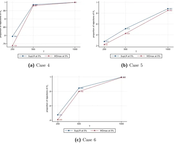 Figure 3: Inhomogeneous Markov chain with two segments, one break is allowed (nominal size: 5%)