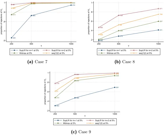 Figure 4: Inhomogeneous Markov chain with three segments, two breaks are allowed (nominal size: 5%)