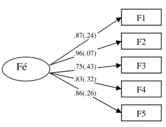 Figura  3.  Estrutura  factorial  da  versão  reduzida  do  SCSRFQ.  Fé  =  Força  da  Fé  Religiosa; (variância do erro)