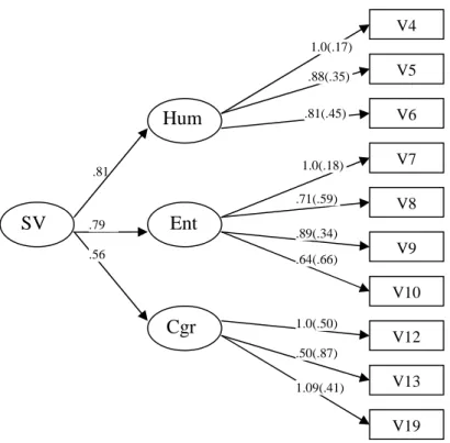 Figura 5. Estrutura factorial do  LSI-A. SV= Satisfação com a Vida; Hum = tonalidade  do Humor; Ent = Entusiasmo; Cgr = congruência; (variância do erro)