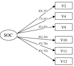 Figura  6.  Estrutura  factorial  da  versão  reduzida  do  SOC  Questionnaire.  SOC  =  comportamentos SOC; (variância do erro)