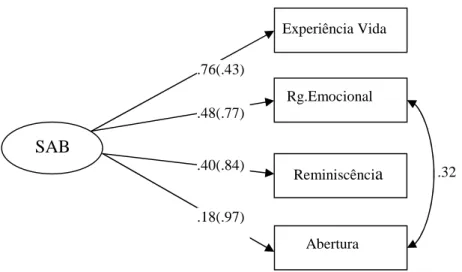 Figura 8. Teste do modelo unifactorial da Sabedoria. SAB = sabedoria; Rg.Emocional =  Regulação Emocional; (variância de erro)