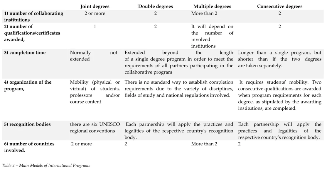 Table 2 – Main Models of International Programs