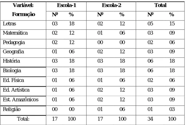 Tabela 04 – Perfil dos participantes: Área de formação 