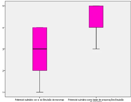 Figura  15 –  Diagrama  de  extremos  e  quartis  para  os  valores  do  potencial  culinário  da  amostra  emulsão  de  morango, analisada pelo painel de especialistas 