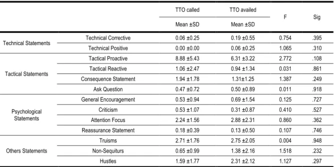 Table 8. Mean, Standard Deviation, F and significance values of the coaches’ verbal behaviours in the two TTO conditions