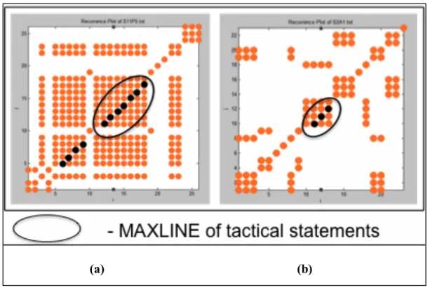 Figure 1. Recurrence plots of a coach 1 speech. (a) When the coach calls TTO; (b) When the same coach availed TTO called by the  opponent team