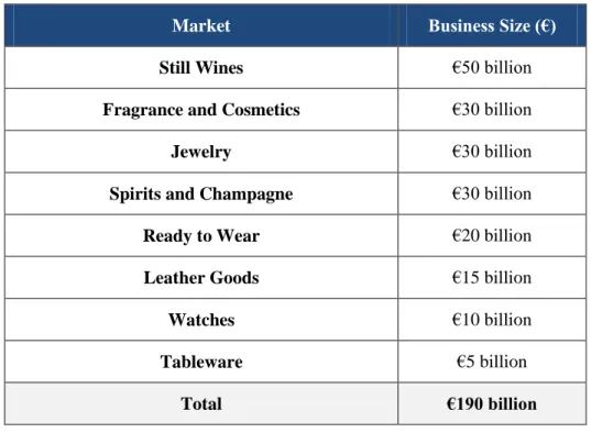 Table 1: Luxury Sectors by size of the market 