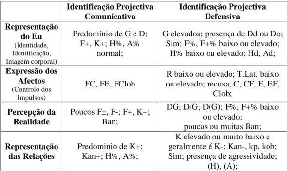TABELA  1. Conjunto de elementos de análise da identificação projectiva. 