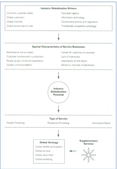 Figure   1:   Globalization   Framework   for   Service   Businesses   (Lovelock   and   Yip,   1996;   p.67)   