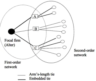 Figure   3:   Network   Composition   (Arenius   &amp;   Jones,   2003;   p.10)   