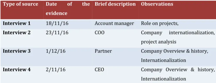 Table   1:   Interviews   Table   (Author)   