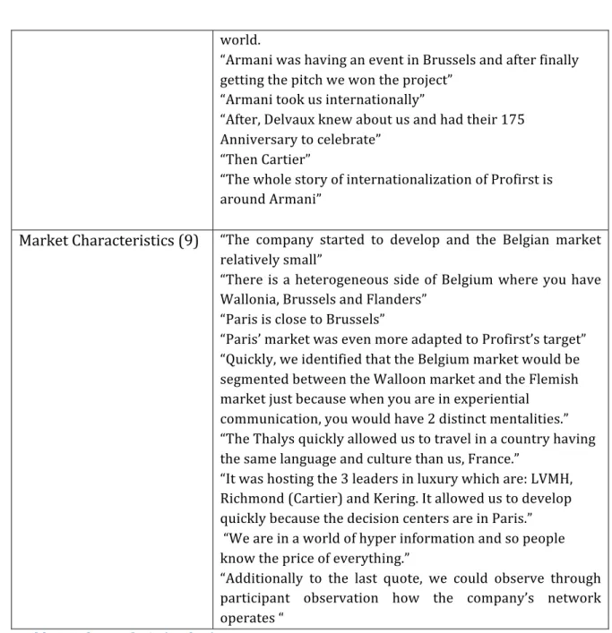 Table   2   Codes   Analysis   (Author)   