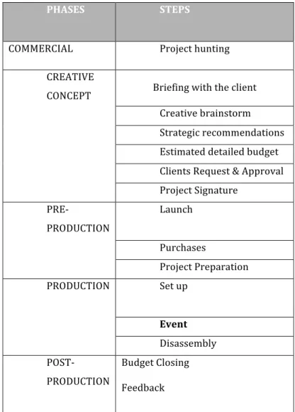 Table   4   Phases   and   steps   of   a   project   at   Profirst   (Author)       