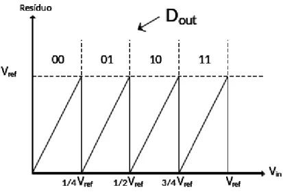 Figura 3-11 – Gráfico do resíduo de quantização de um conversor A/D Flash ideal.