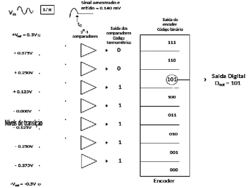 Figura 3-12 - Processo de amostragem e quantização num conversor Flash de 3bits [4].