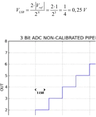 Figura 3-14 – Função de transferência de um conversor A/D Pipeline ideal de 3bits.