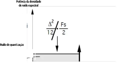 Figura 3-25 – Representação espectral do ruído de quantização [4].