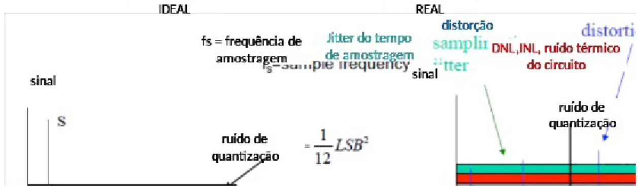 Figura 3-26 – Representação espectral do ruído num caso ideal e num caso real [4].