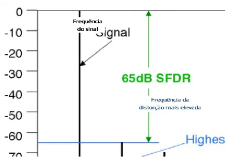 Figura 3-28 – Determinação do SFDR no espectro da FFT [4].