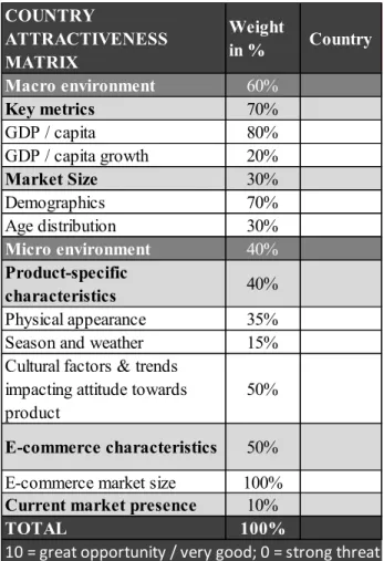 Figure 1 – Country attractiveness matrix applied on TM Collections needs and wishes  Source: Feedback TM Collection 