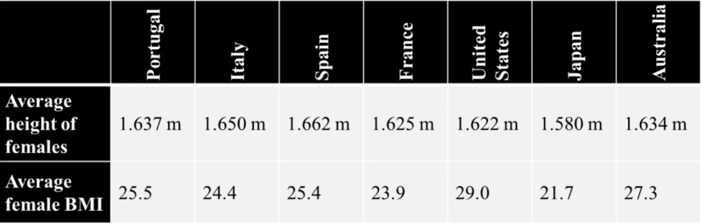 Figure 5 – Average height and average BMI of females for selected countries   Source: AverageHeight, n.d.; Soria, 2013 