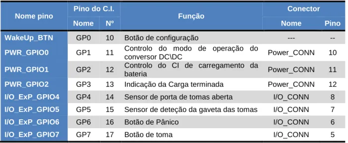 Tabela 4.7 – Lista de funções das E/S do CI MCP23008 para e respetiva localização nos conetores  