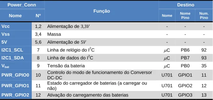 Tabela 4.11 – Lista das Correspondências entre o interface ‘Power_Conn’ e os diversos CI do Módulo 