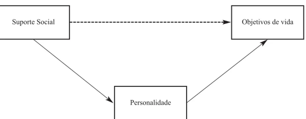 Figura 1. Modelo conceptual teórico representativo do efeito preditor do suporte social nos objetivos de vida e efeito mediador da personalidade na associação anterior.