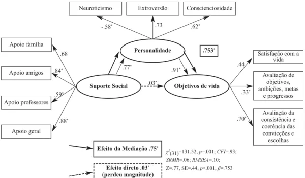 Figura 2. Modelo conceptual representativo do efeito mediador da personalidade na associação entre o suporte social e os objetivos de vida nos jovens provenientes de famílias tradicionais