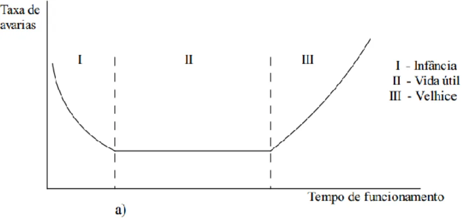 Figura 3.4 - Curva da banheira -modelo típico- (Barbosa, 2013) 