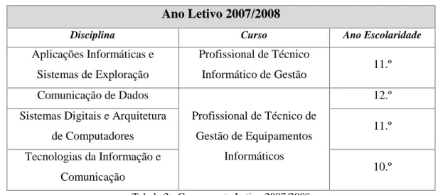 Tabela 2 - Componente Letiva 2007/2008