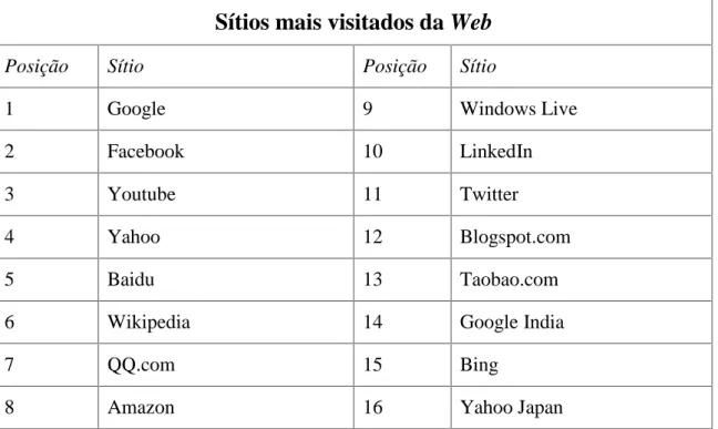 Tabela 7 – Sítios mais visitados na Web segundo Alexa (Fonte http://www.alexa.com/topsites)