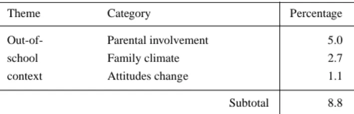 Table 5 shows the three categories that contribute to the