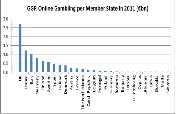 Figure 1: GGR online gambling per Member State in 2011  Source: European Comission, 2012 