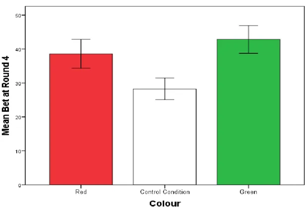 Figure  3:  Mean  bets  at  round  4  for  red,  green  and  control  conditions.  Error  bars  are  displayed for +/- 1 SE