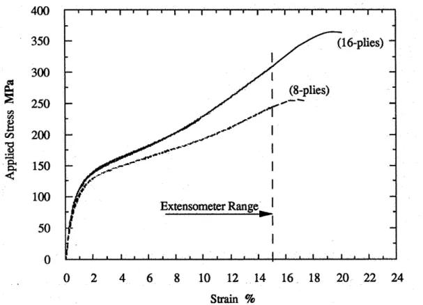 Figure 5.27: ASTM in-plain shear test for 8 and 16 plies AS4-PEEK model (Kellas and J.Morton, 1992) 