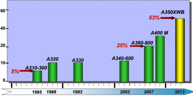 Figure 2.2: A step by step gain of composite experience in Airbus (Hellard, 2013) .