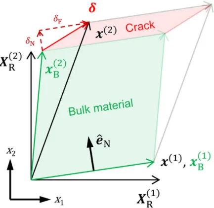Figure 3.3: Schematic of crack and bulk material (Leone, 2015) . of cohesive damage law as: