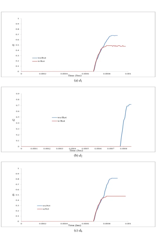 Figure 4.12: Evolution of damage parameters on element on Lamina1, θ = 90 ◦ near hole