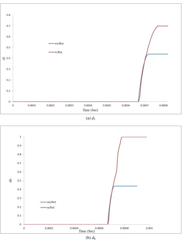 Figure 4.13: Evolution of damage parameters on element on Lamina6, θ = 0 ◦ near hole