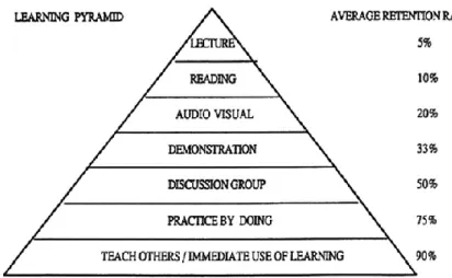 Figura 1 – A Pirâmide de Aprendizagem de Edgar Dale 